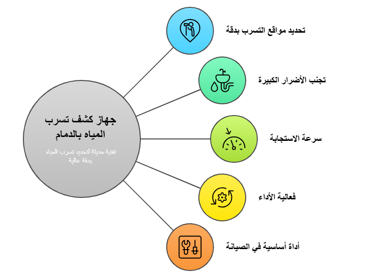 تعريف بجهاز كشف خرير المياه بالدمام