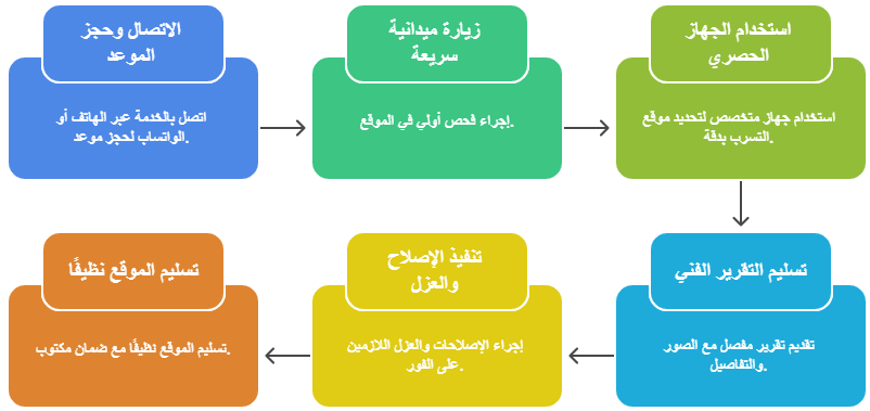 خطوات طلب جهاز كشف خرير المياه بالدمام